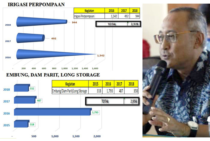 3,12 Juta Ha, Realisasi Rehabilitasi Jaringan Irigasi Tersier 2015 - 2018